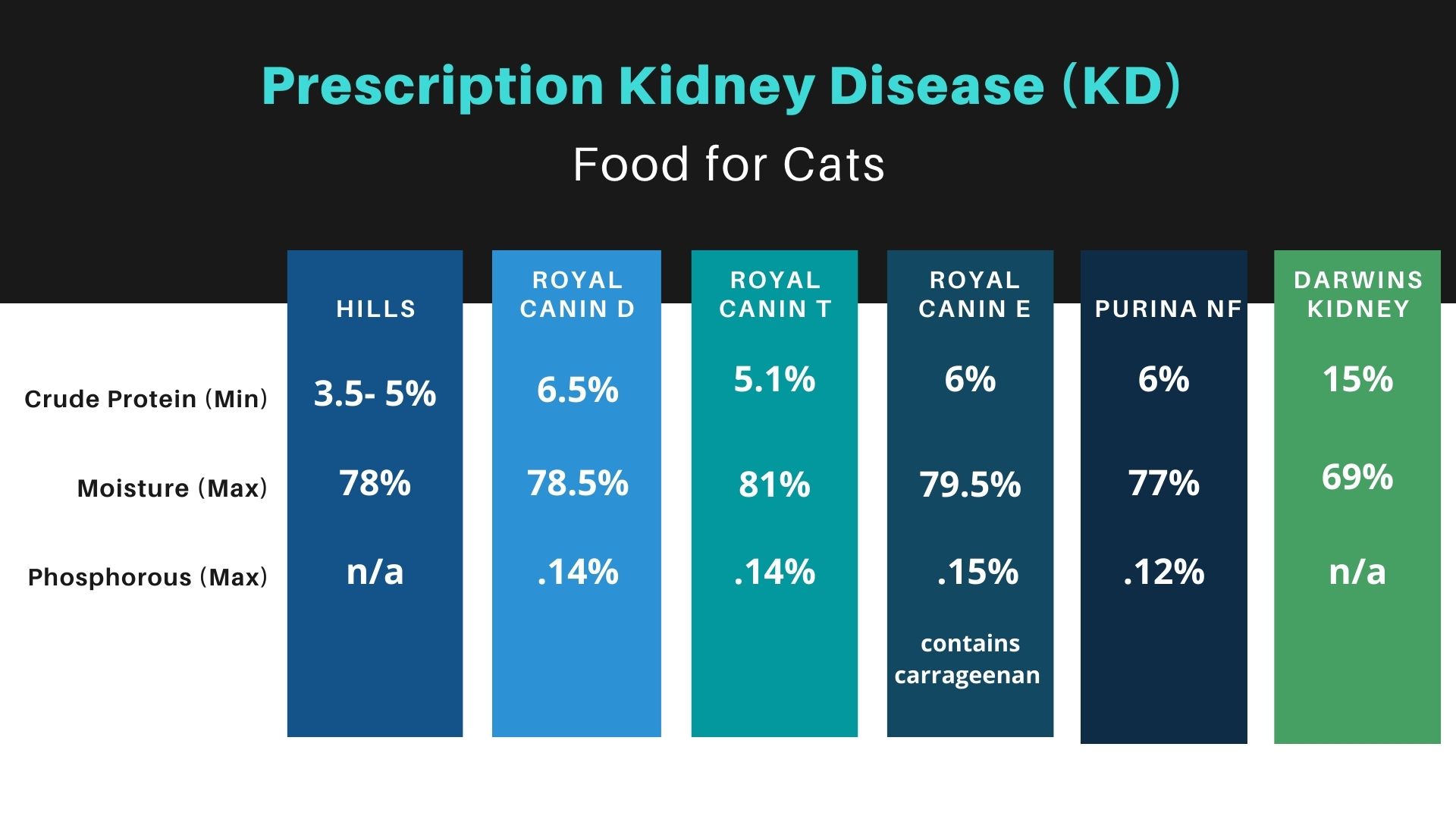 Prescription Kidney Disease Food for Cats Comparison Chart
